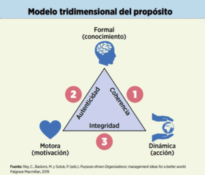 Nace el NPS del Propósito: El Índice 3D