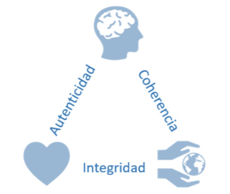 Modelo Tridimensional del Propósito